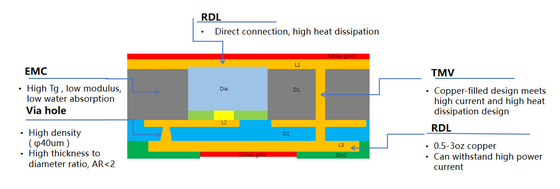 Façade de l'emballage au niveau du panneau vers le bas-EWLB Dissipation thermique élevée Fiabilité élevée