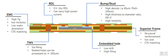Emballage au niveau du panneau de ventilation (FOPLP) Structure du produit Emballage intégré