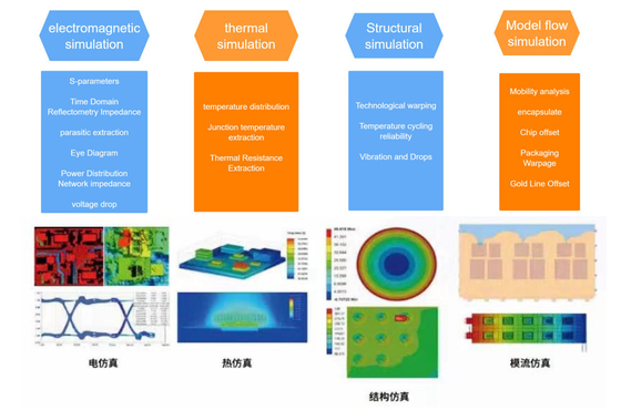 Un emballage adapté à diverses expériences de simulation d'emballage